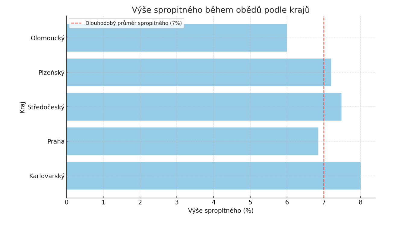 V&yacute;&scaron;e spropitn&eacute;ho se v česk&yacute;ch kraj&iacute;ch li&scaron;&iacute;